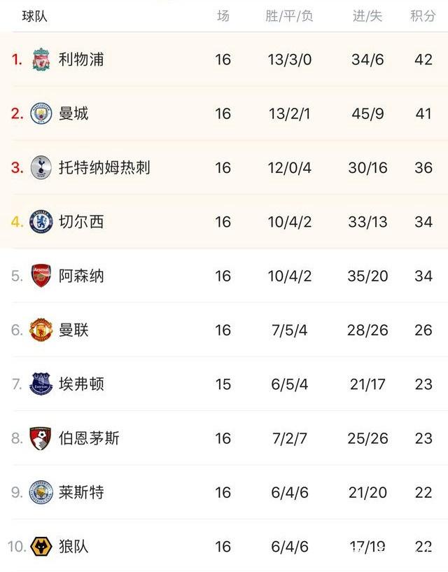 魔鬼赛程！阿森纳后面将陆续迎战桑德兰、热刺、拜仁、切尔西